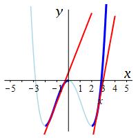 def_incr_x^4-8x^2